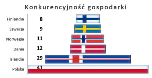 Konkurencyjność gospodarki w krajach nordyckich