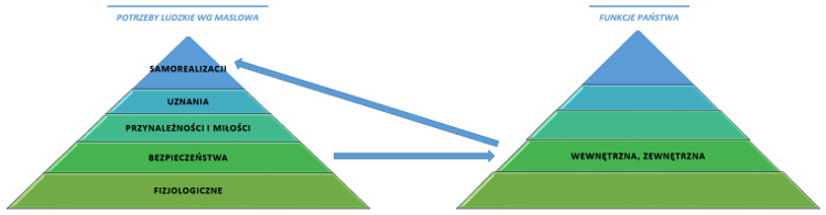 Funkcje państwa minimum nałożone na piramidę potrzeb Maslowa