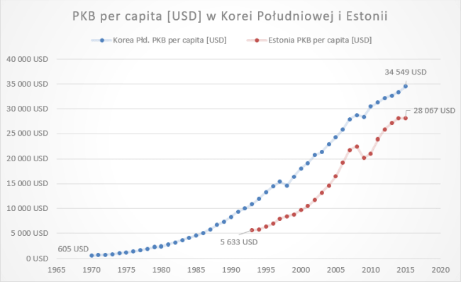 PKB per capita w Korei Południowej i Estonii