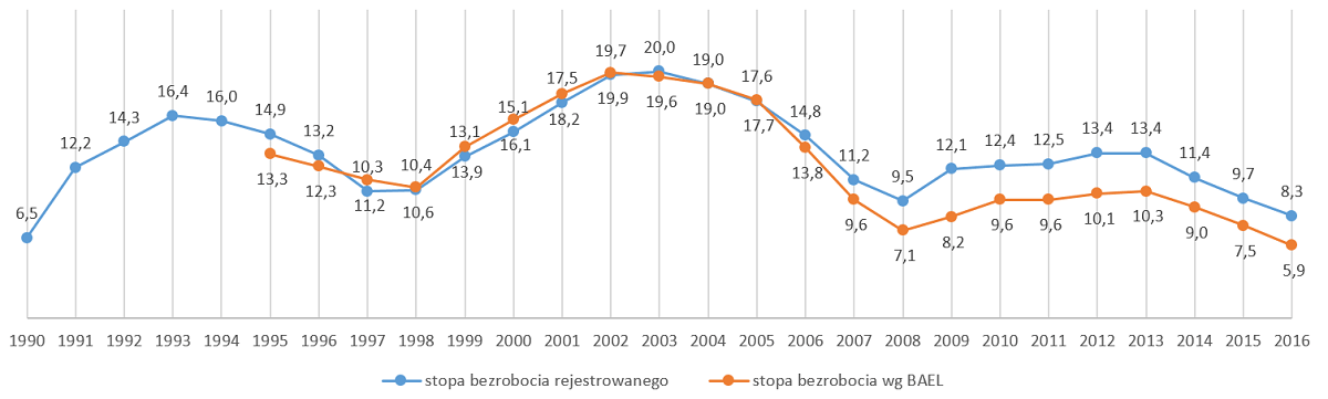 Porównanie stopy bezrobocia rejestrowanego oraz stopy bezrobocia wg BAEL w latach 1990-2016 (%).