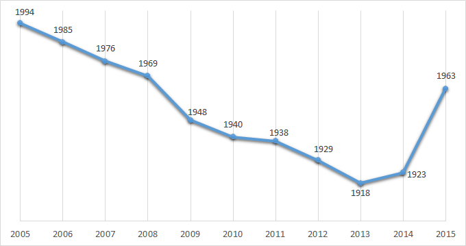 Liczba godzin przepracowanych w skali roku w Polsce w latach 2005-2015 (dane OECD)