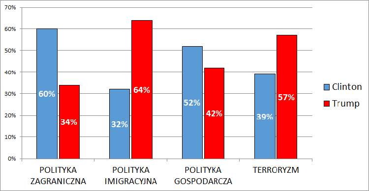 Poparcie dla kandydatów (wg kwestii uważanych za najistotniejsze)
