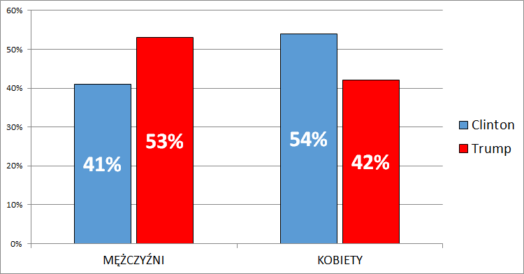 Poparcie dla kandydatów (wg płci)