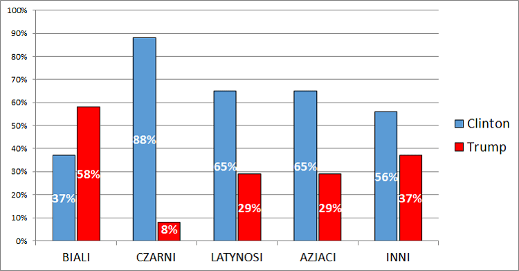 Poparcie dla kandydatów (wg rasy)