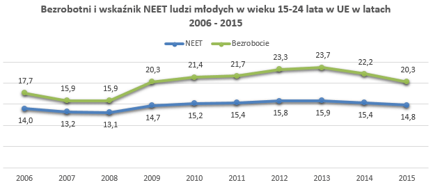 Wykres porównuje wskaźnik bezrobocia z NEET wśród ludzi młodych