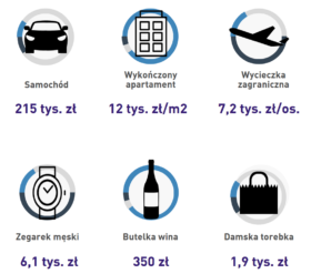 Ceny dóbr luksusowych