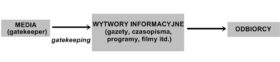 Struktura i funkcja mediów masowych jako gatekeepera według W. Schramma. Opracowanie własne na podstawie: W. Pisarek, Wstęp do nauki o komunikowaniu, Warszawa 2008, s. 105.