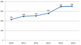 Liczba pracowników tymczasowych w Polsce w latach 2010-2015 (w tys.).