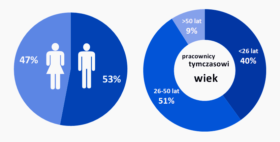 Pracownicy tymczasowi ze względu na płeć i wiek w roku 2015.
