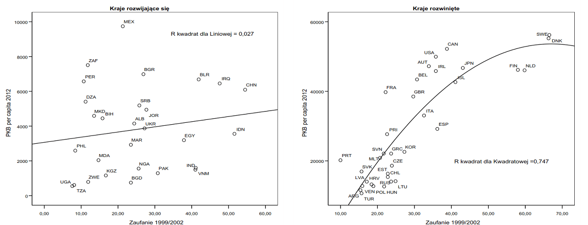 Zaufanie interpersonalne w latach 1999/2002 a PKB na mieszkańca w USD w 2012 r. w przekroju krajów z dwóch grup o różnym poziomie rozwoju. 