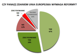 Czy pan(i) zdaniem Unia Europejska wymaga reformy?