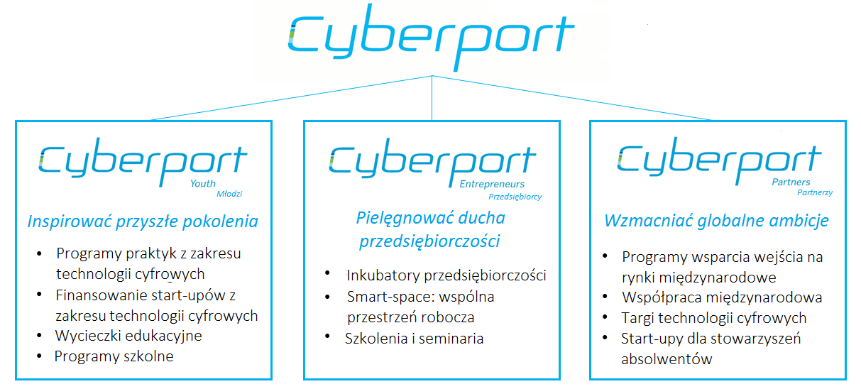 Filary Cyberportu w Hong Kongu