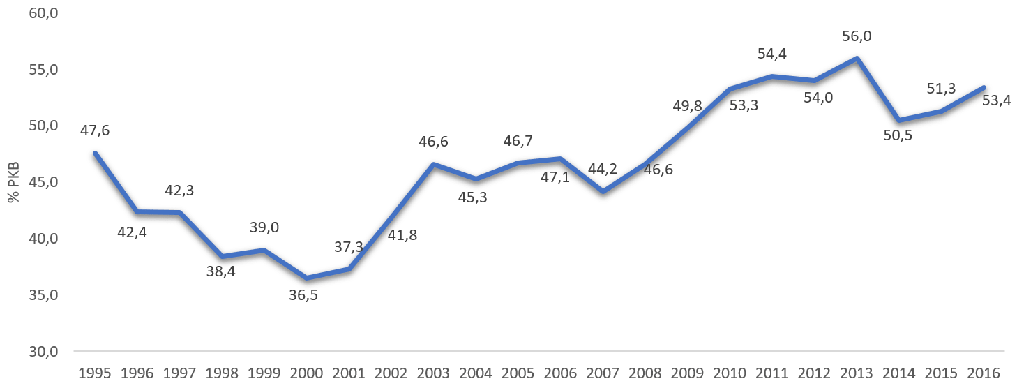 Dług publiczny w Polsce jako % PKB w latach 1996-2016.