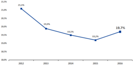 Udział szarej strefy w polskiej gospodarce w latach 2012-2016 (w % PKB).