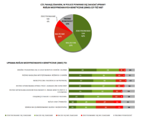 Opinie Polaków o GMO.