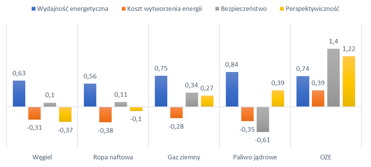 Średnia ocena poszczególnych źródeł energii według czterech kryteriów.