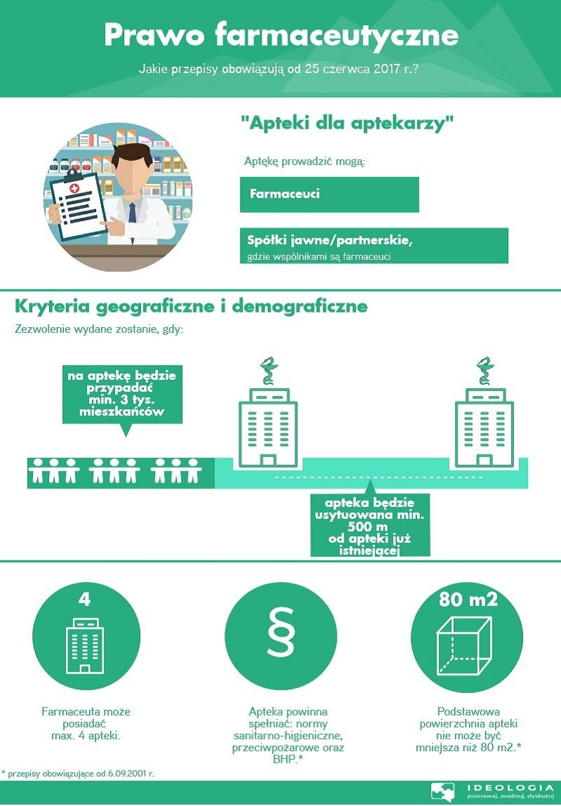 Nowe wytyczne dotyczące funkcjonowania aptek