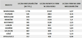 Ranking Miast Przyjaznych dla Biznesu 2017 w kategorii „miasta powyżej 300 tys. mieszkańców”.