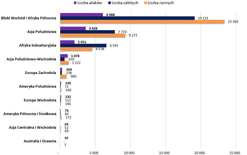 Liczba ataków, zabitych i rannych w poszczególnych rejonach świata w 2016 r.